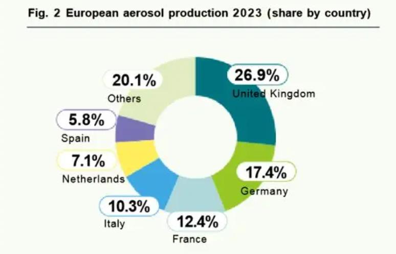 Globale Produktion von Aerosolen und Wilsons Strategieanpassung